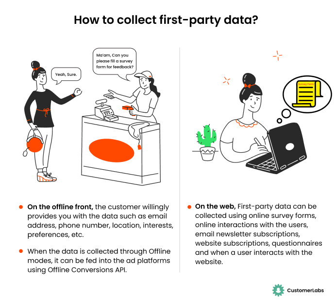 Image explaining about how to collect first-party data - designed by Swathy Venkatesh from CustomerLabs