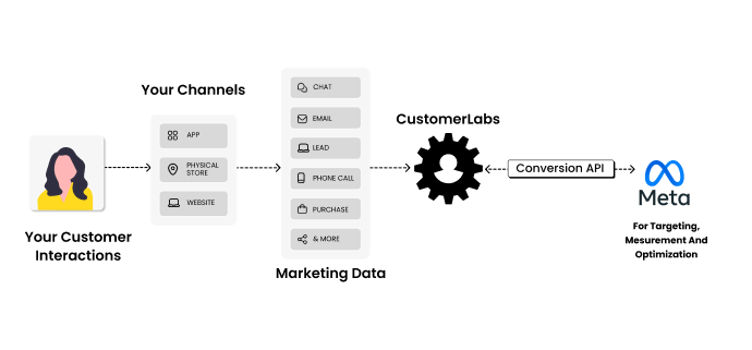 How Conversions API works with CustomerLabs CDP.