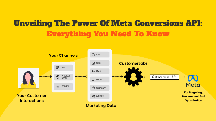 Unveiling the power of Meta Conversions API: Everything You Need to Know - blog banner designed by Swathy Venkatesh from CustomerLabs.