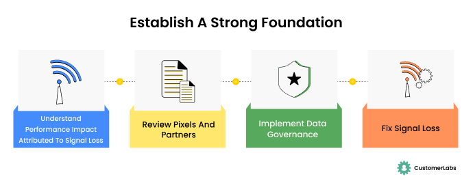 Infographic showing the sequence of steps to Fix Signal Loss. Establish a Strong Foundation Designed by CustomerLabs CDP