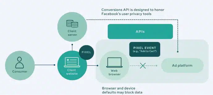 Meta's infographic explaining Facebook Conversions API.