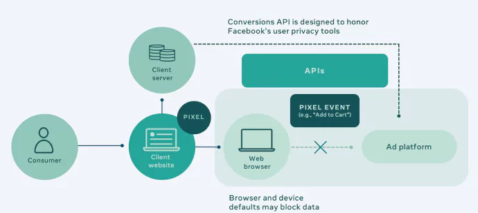 Meta's infographic explaining Facebook Conversions API.