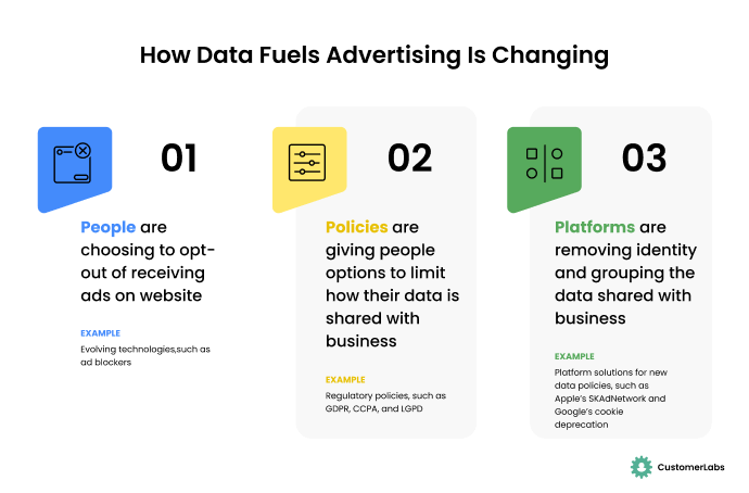 How Data Fuels Advertising is Changing.