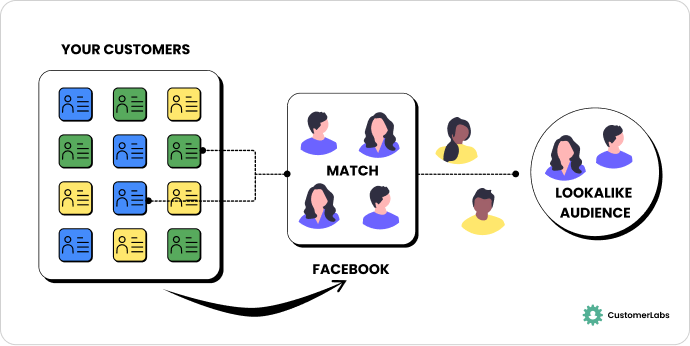 Infographic representing lookalike audience designed by Swathy Venkatesh from CustomerLabs.