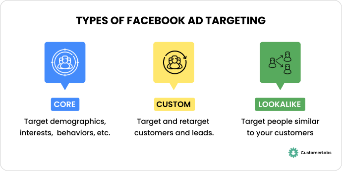 Types of Facebook Ad Targeting Infographic done by Swathy Venkatesh at CustomerLabs.