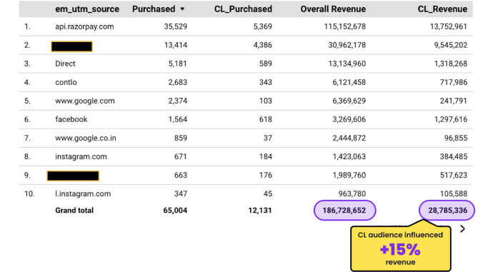 Influence of CustomerLabs audience has resulted in 15% extra revenue.