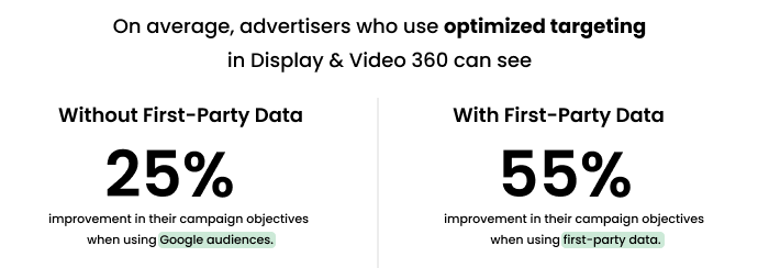 The image shows how optimized targeting helped advertisers who used first-party data improve their ad campaign objectives by 55% and who did not use first-party data only by 25%