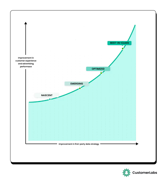 4 levels of improvement in the first-party data strategy’s maturity curve.