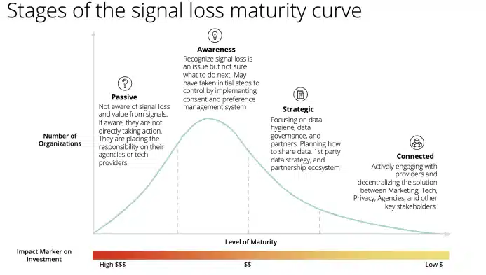 Screenshot shows the signal Loss maturity curve