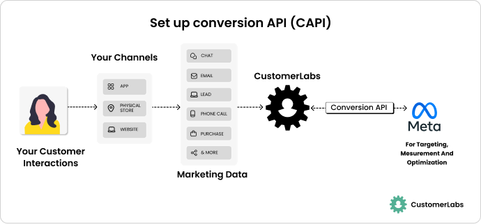 How Conversions API works. 