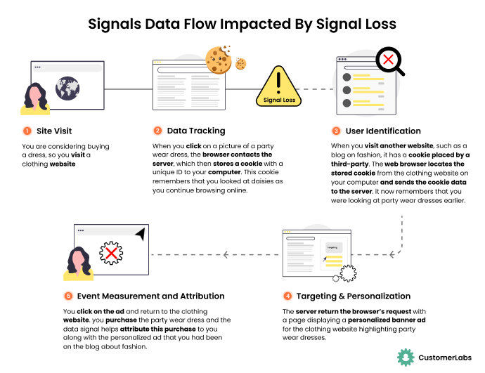 The Infographic shows how When Signal Loss happens, Google Ads will not be able to identify the user. This results in inefficient targeting lacking personalization. Finally, even if a conversion happens from the ad, it is unable to attribute it and measure the ad campaign performance effectively designed by CustomerLabs Designer Swathy Venkatesh