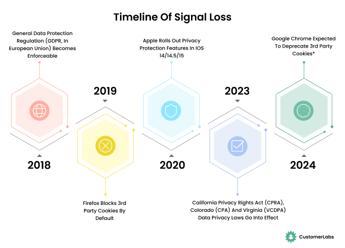 The infographic shows the timeline of Signal Loss in Google Ads. It is inspired from the report on Signal Resiliency by Deloitte & Meta Ads