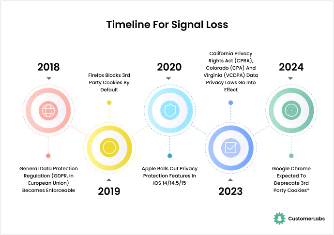 The infogra`phics shows the timeline of Facebook Signal Loss.  This is inspired from the report on Signal Resiliency by Deloitte & Meta Ads. 