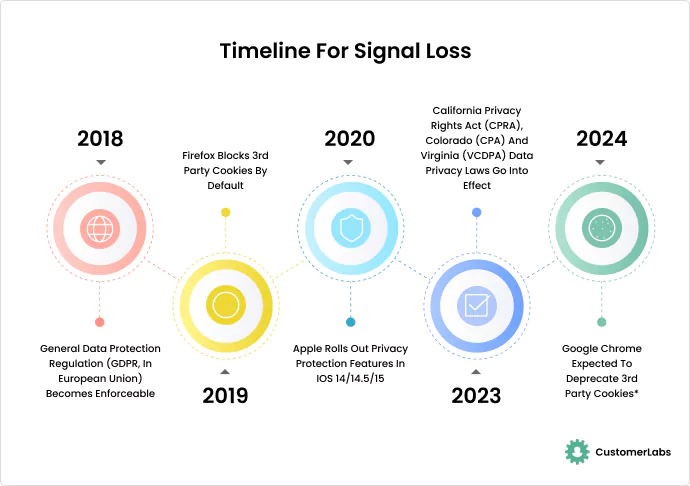 The infographics shows the timeline of Facebook Signal Loss. This is inspired from the report on Signal Resiliency by Deloitte & Meta Ads.