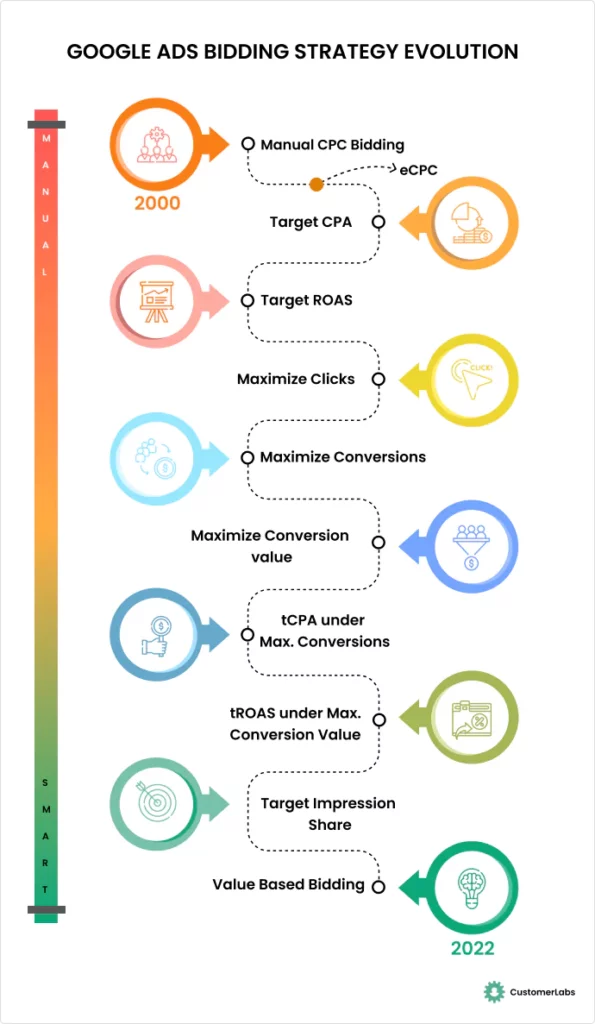 The image shows how Google Ads Bid strategies evolved over time from Manual CPC bidding to enhanced CPC to Maximize Conversion Value to Target Impression Share to Value based bidding strategy in 2022.