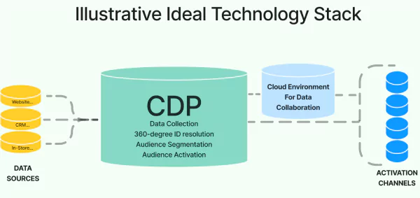 illustrative Tech Stack any marketer needs. CRM + CDP + Cloud Environment = Proper Activation on All Channels flow