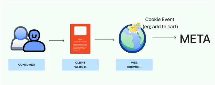 The image shows how a consumer behavior on the website is collected using the cookies / pixel and sent to Meta Ad Platform