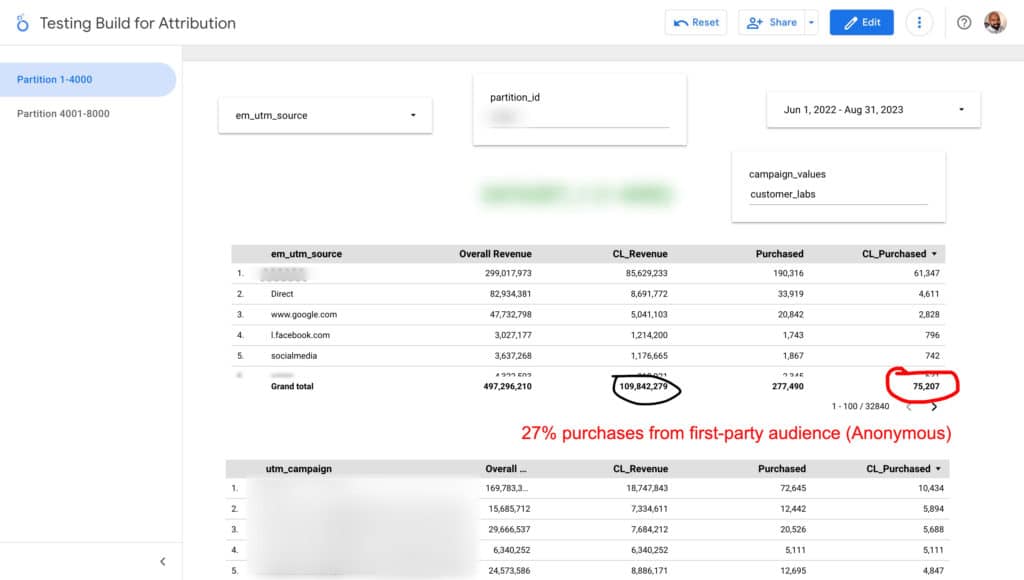 The image is a screenshot of attribution dashboard by CustomerLabs to show the influence of first-party data. First-party data showed a 27% purchases happening from first-party audiences.