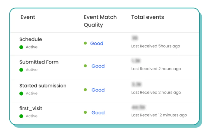 The Event Match Quality screenshot of Dundas Life which shows the EMQ is good for all the four events in Meta Event Manager