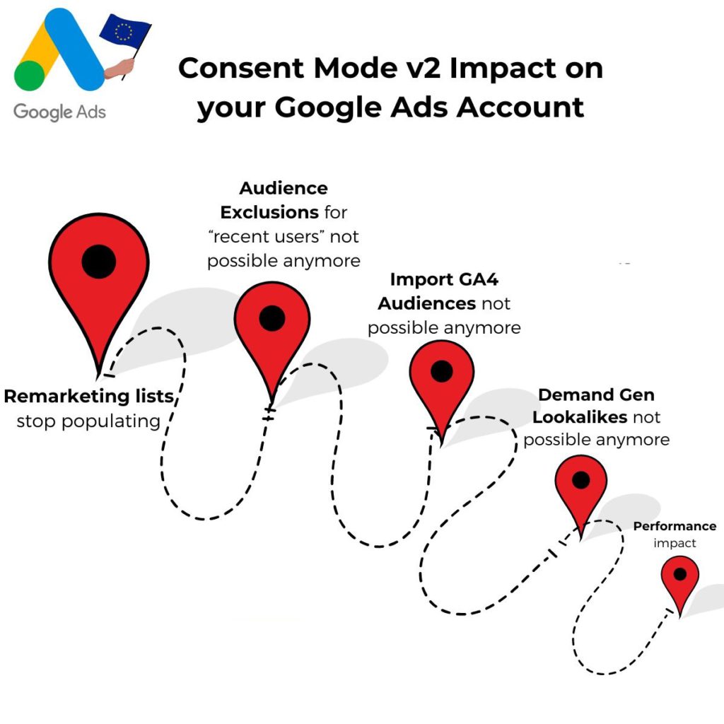 The image shows how the Google Consent Mode v2 impacts Google Ads