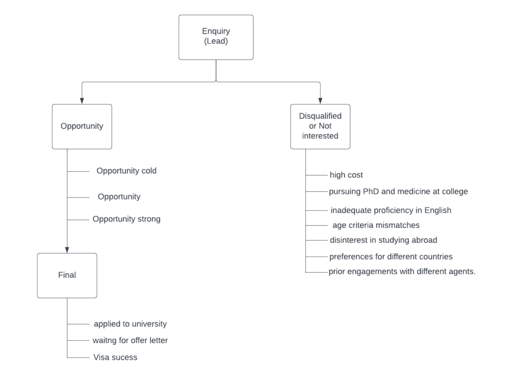 Lead stages of fateh education using a flowchart