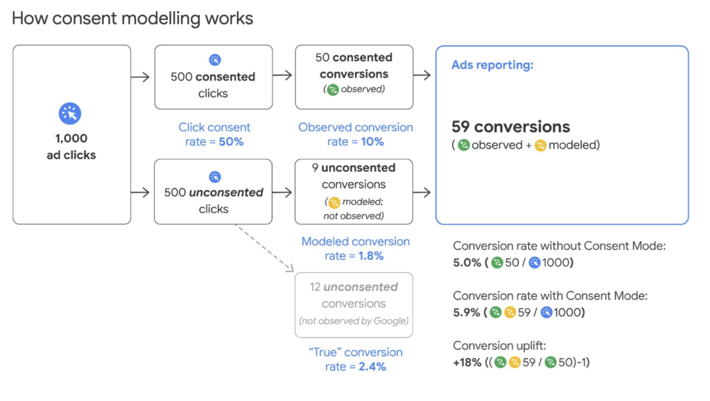 The image is a screenshot from Google Doc that explains how Consent Modelling works 