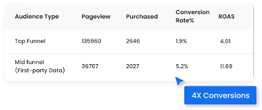 Screenshot that shows results of ASC Campaign First Party Audience Data 4X conversion rate for first party data in Advantage Shopping Campaigns for First Party Data the Middle funnel audience