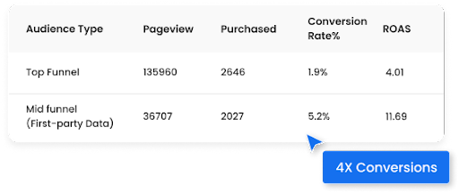 Screenshot that shows results of ASC Campaign First Party Audience Data 4X conversion rate for first party data in Advantage Shopping Campaigns for First Party Data the Middle funnel audience