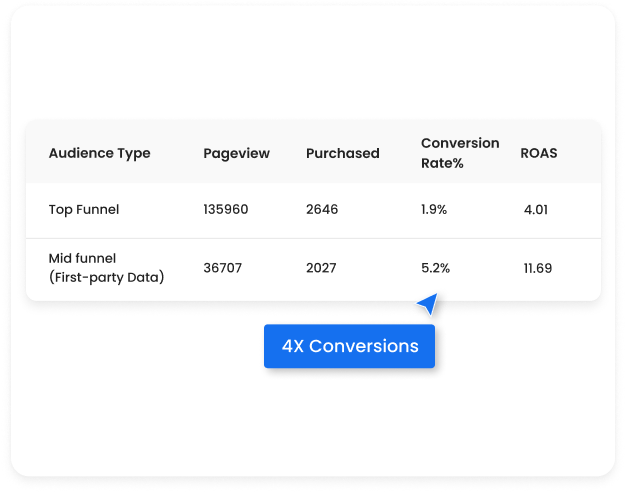 4x conversions