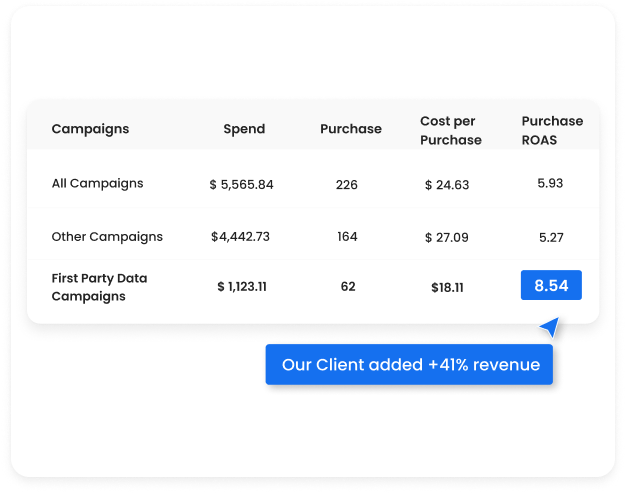 20 percent incremental revenue