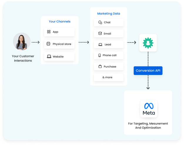 Implement Meta CAPI under 30 minutes | FB Conversions API