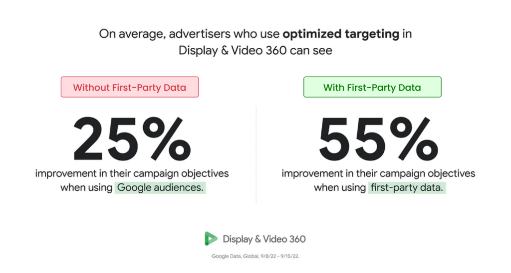The image shows the difference between using first party data and not using first party data. For DV360 campaigns, the first party data offers 55% higher performance.