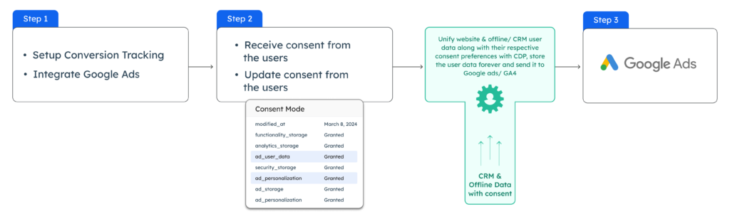 The infographic details a step by step procedure to implement consent mode v2 in the right way for offline user data and online user data and send it to Google Ads with consent parameters attached to the user data. It specifically highlights ad_user_data and ad_personalization parameters for consent from the users online and offline in-store or CRM, etc.

3 step quick, and simple implementation process to setup Google consent mode v2