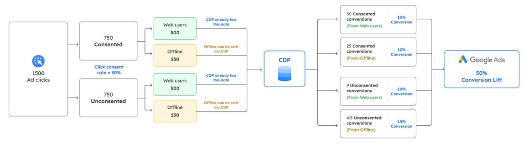 The image is a flowchart that shows how using CustomerLabs CDP, you can mitigate the loses of Conversion rates in Google Ads, and see a 50% uplift in conversions! 