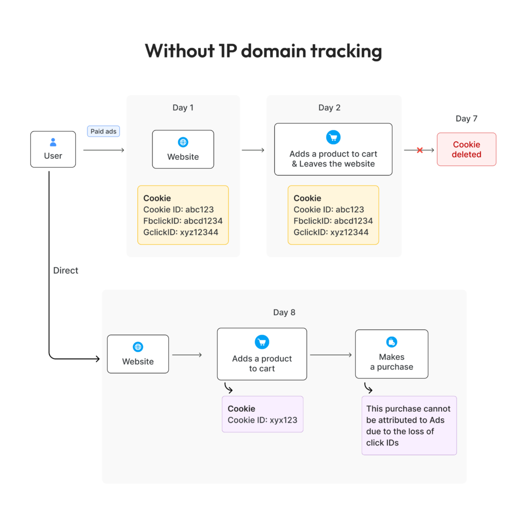 infographic showing how first-party cookie is being deleted without 1p domain tracking