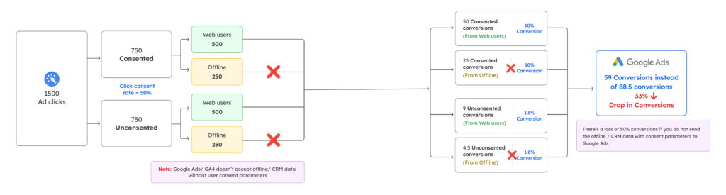 The infographic shows how the offline conversions cannot be used in Google Ads resulting in conversions dip by 33%