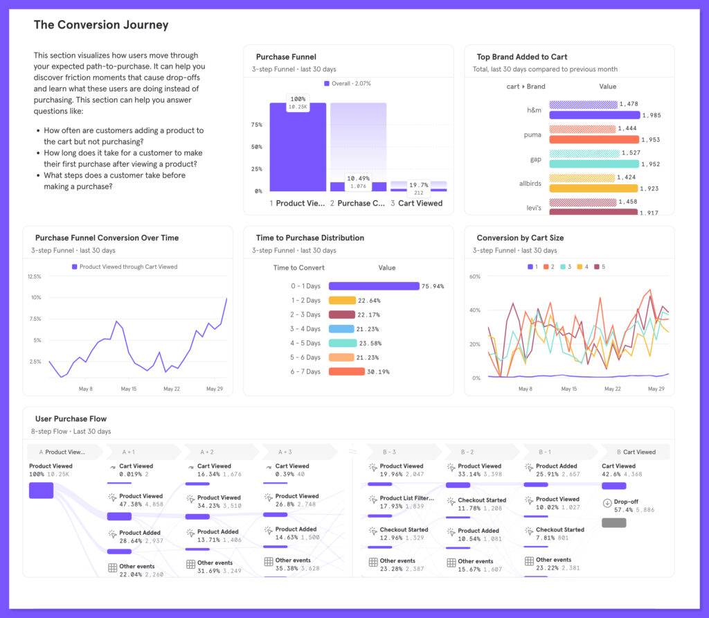 image and content highlighting the conversion journey
