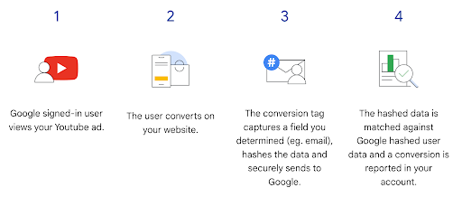 An image from Google explaining how enhanced conversions for web work