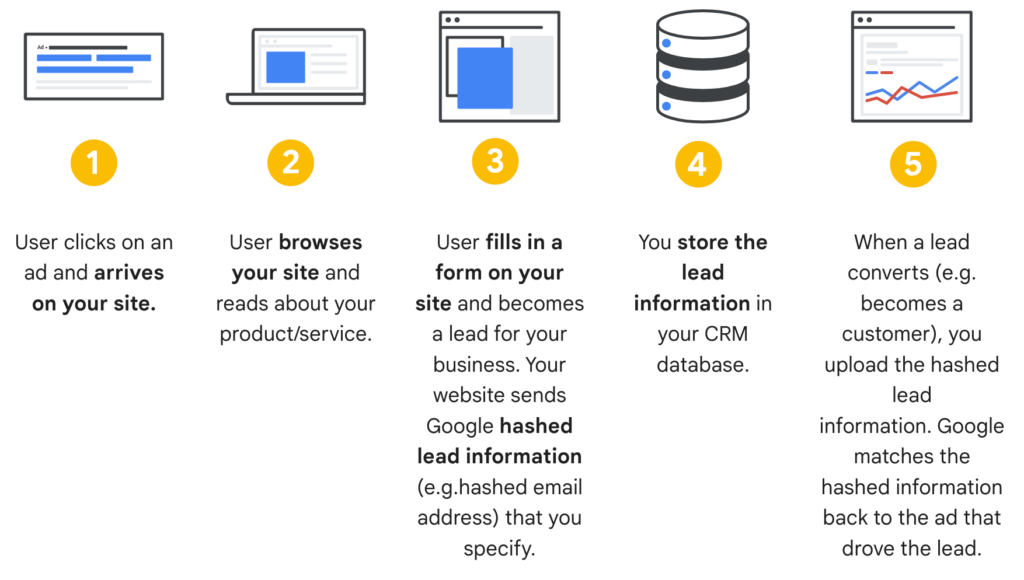 An infographic from Google Ads Developers explaining how enhanced conversions for leads work showing a 5 step, step by step procedure.