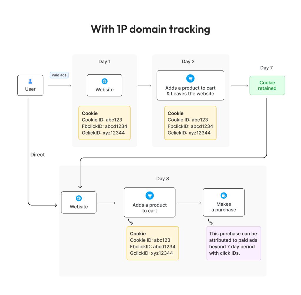 infographic showing how first-party cookie is retained beyond 7 days with 1p domain tracking