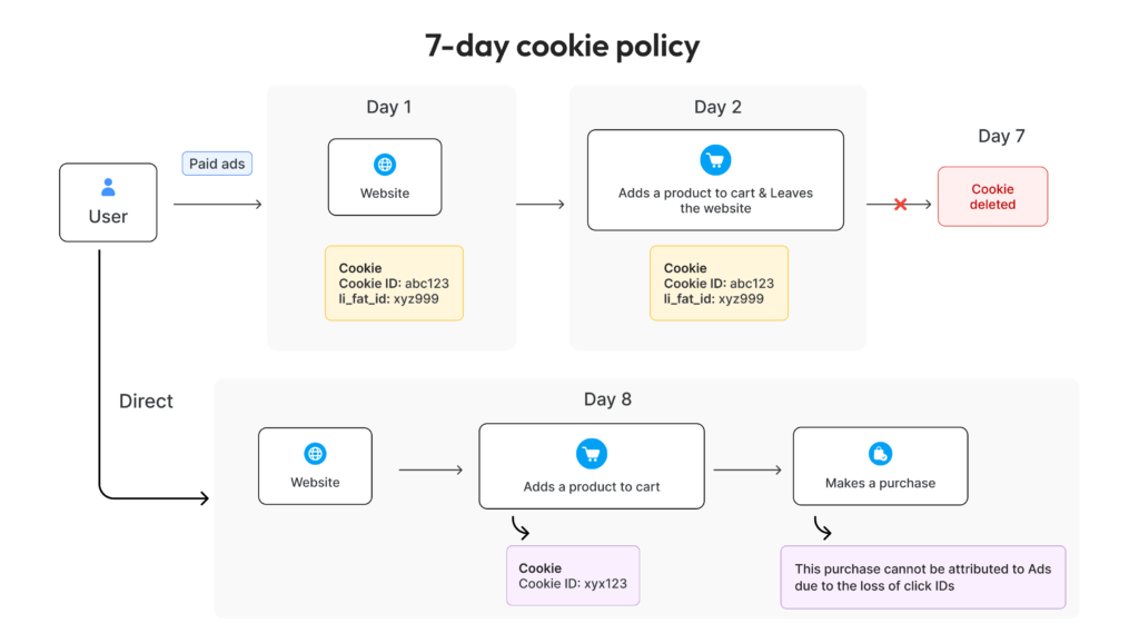 7-day cookie policy