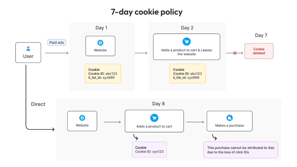 7-day cookie policy expiration explained through an infographic and what a marketer misses is shown.