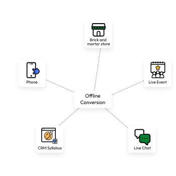 An image explaining various sources of offline conversions