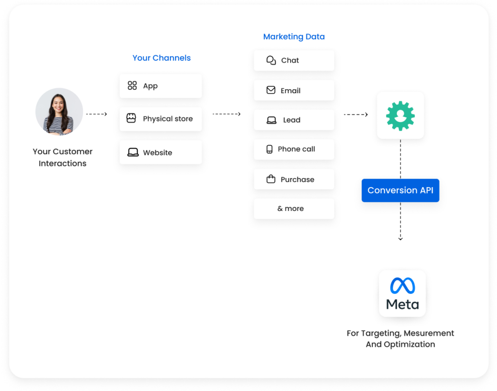 Implement Meta CAPI under 30 minutes | FB Conversions API