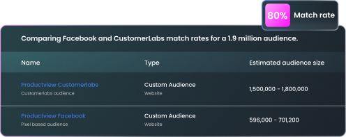 Train Ad Campaigns with First-Party Audience.