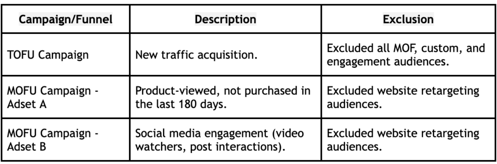 Structured campaigns