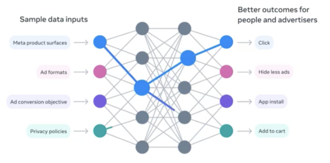 Meta Campaign model