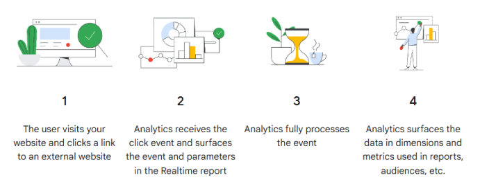 How google analytics work