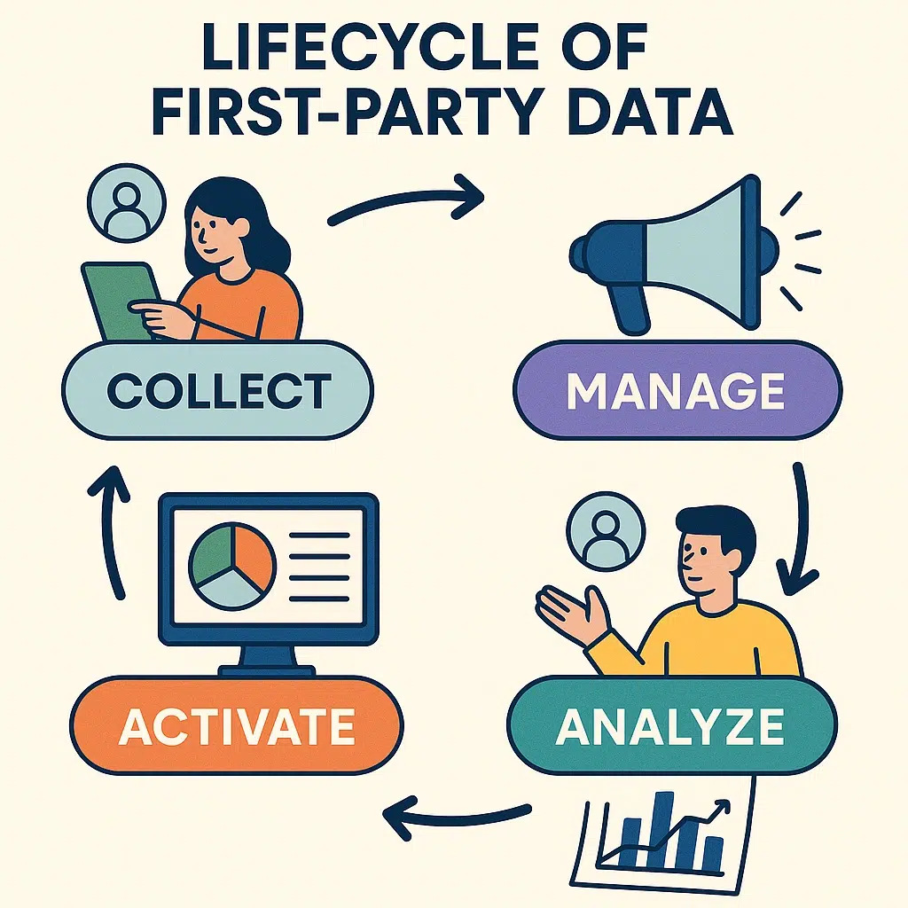 Explains the life cycle of first party data