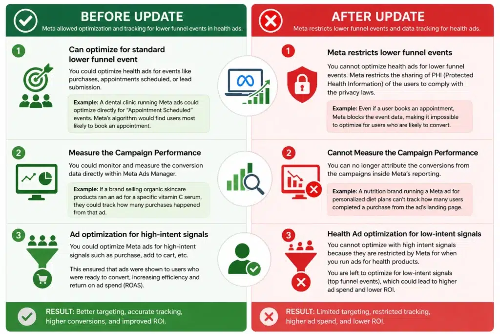 2026 Updated: Meta Restrictions on Health and Wellness Ads 2 The image depicts the walk through on the differences of before and after the Meta's sensitive data restriction update